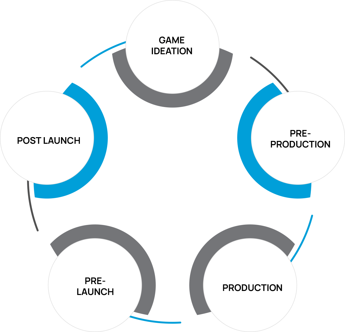 Game Validation Lifecycle